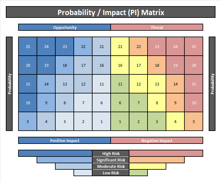 PI Matrix